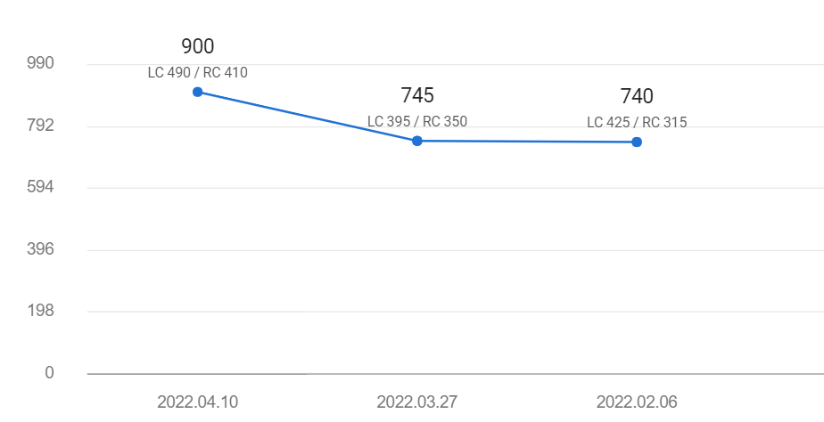 2주만에 토익 900점 달성